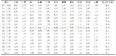 《表7 2012年第一季度至2015年第三季度长江经济带化学工业集聚水平测算结果》