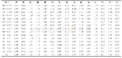 《表9 2012年第一季度至2015年第三季度长江经济带化学工业产业集聚水平》