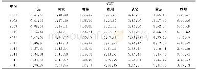《表1 2007～2016年长江经济带沿线城市产值结构》