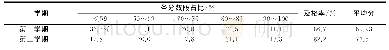 表2 土木11501～11504班2015～2016学年两学期期末成绩各分数段占比对比