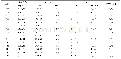 表2 武汉市工业内部产值结构