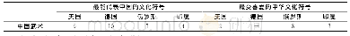 《表4 中国武术在四国受访者选出的十大中华文化符号中的排名》