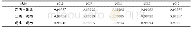 表3 2012～2016年长江经济带中游地区工业结构相似系数值