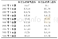 《表1 近年来长江航运景气指数与信心指数》