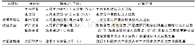 《表1 长江经济带各类自然资源丰裕度、依赖度测度方法》