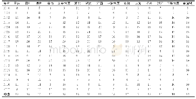 表5 2000～2017年长江经济带各地区人均GDP增长率