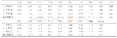 表4 子系统有序度及复合系统协同度