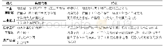 《表1 英国工业遗产更新与工业文化传承的空间耦合模式表》