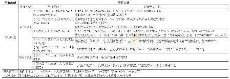 《表2 长沙市非遗相关管控内容整理》