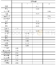 《表4 旋转成分矩阵：基于数据分析模型的寒地中小型体育场馆功能优化研究》