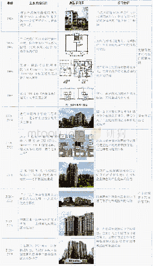 表1 我国SI住宅建筑的主要实践项目