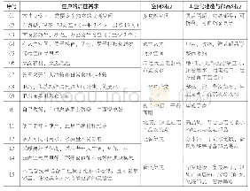 表1 居住者需求与空间设计目标和部品对应