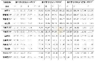 表1 哈尔滨、北京、上海、广州不同建筑朝向模拟下的建筑全年累计冷热负荷数据