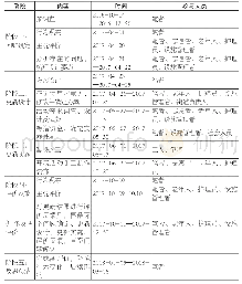 《表1 研究阶段和内容：老年人日间照料中心参与式行动研究》