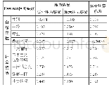 《表4 恢复现状与个体属性的相关性分析》