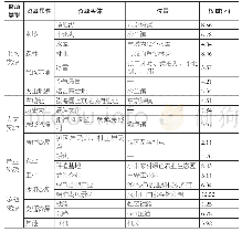 《表1 全域重点绿道网络构成资源筛选》