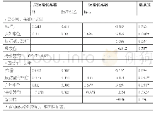 表5 环境设施与使用人群年龄的相关关系