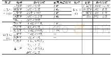 《表1 明广东海防卫所街巷模数和公署所占比例》