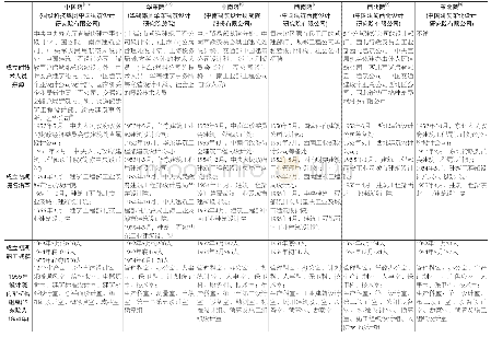 《表1 中国6个大区建筑设计院成立初期情况对比》