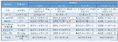 《表1 油电混合动力轮胎吊维保内容》