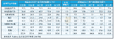 《表1 6 2015―2019年我国海运出口化学产品子货类及货量》