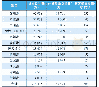 《表2 2019年江苏省主要港口吞吐量》