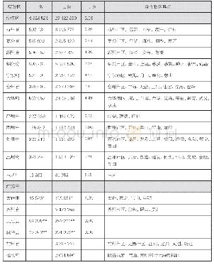 《表1 清代吴语区分府户口统计》