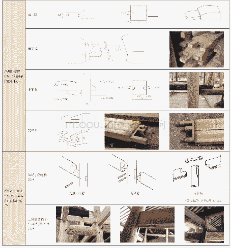 表1 温州与浙江其他区域柱梁榫卯比较（表格来源：石宏超制作）