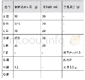 表3 木材表面防护涂剂的型号及成分说明表