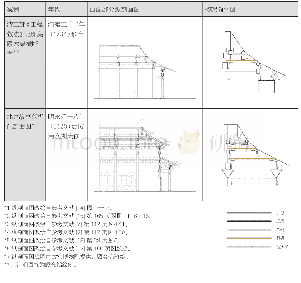 《续表5 庑殿顶屋架结构山面受力构件演变》