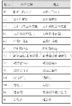 《表2《中国北京皇城写真全图》照片注释更正》