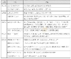 表1 明初以来北京故宫前朝中路主要兴废历程*