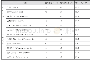 表1 几种常见阔叶树种和针叶树种的径向、弦向及体积干缩率（数据来源：美国森林产品实验室USFPL)