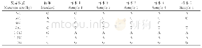 《表4 山东产丹参KSL基因碱基序列变异位点分析》