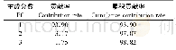 表3 PCA分析中各主成分贡献率(%)