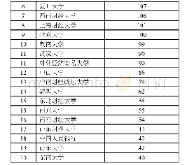 《表1 2016年至今经济类中文顶级（TOP）期刊发文量前20名》