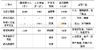 表3 湘潭市主要开发区数据