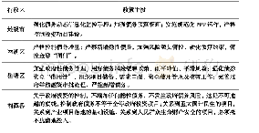 表5 湘潭市及各区县相关债务严控政策
