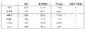 表1 长沙市下属区县经济财政数据