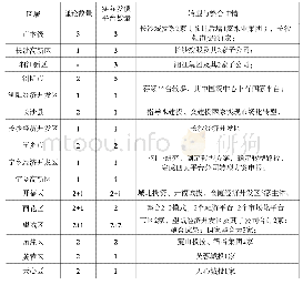 表4 长沙各区县（含下属开发区）平台数量