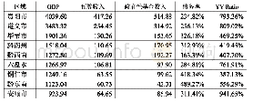 表2 2019年贵州各地市经济与财政情况（单位：亿元）