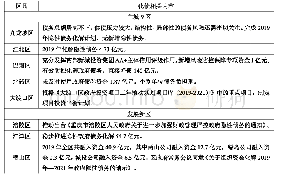 表4 重庆市各区县2019年预决算报告及政府工作报告中化债相关内容