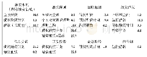 表7 淮安市主要发债平台非标融资种类（亿元）