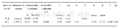 《表2 大学生心理资本对创业意向的回归分析》
