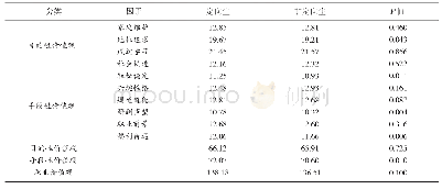 表2 定向生与非定向生总体职业价值观情况