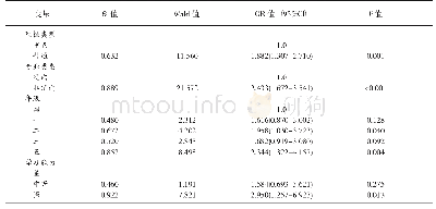 《表3 临床医学男生专业承诺的多因素logistics回归分析》