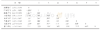 表1 变量的描述统计与相关分析（n=363)