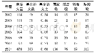 《表1 2012—2017年基金论文分布情况 (篇)》