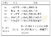 《表1 相对重要性的标度》