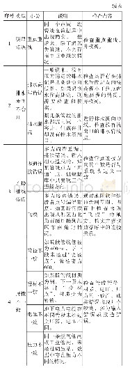 《表3 地下管线数据逻辑错误类型及检查内容》